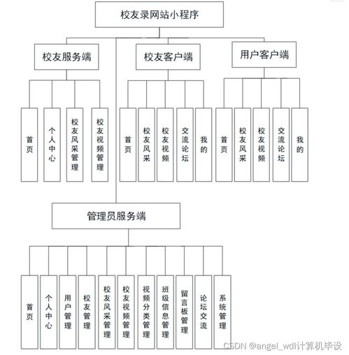 微信小程序SSM校友交流論壇網站的設計與開發